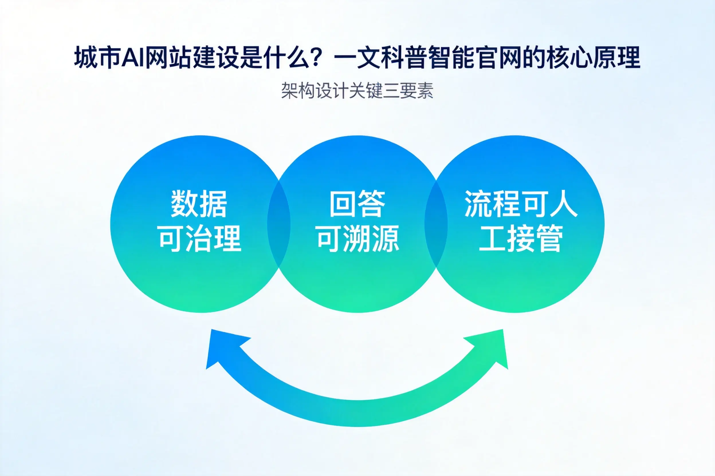 淄博AI网站建设是什么？一文科普智能官网的核心原理