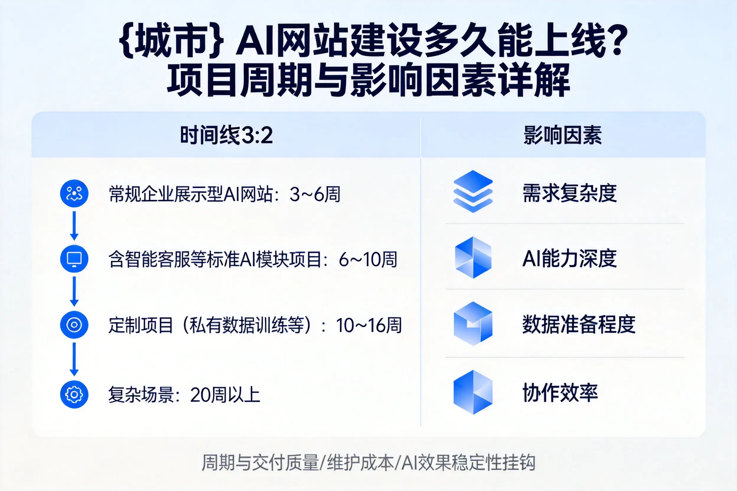 淄博AI网站建设多久能上线？项目周期与影响因素详解