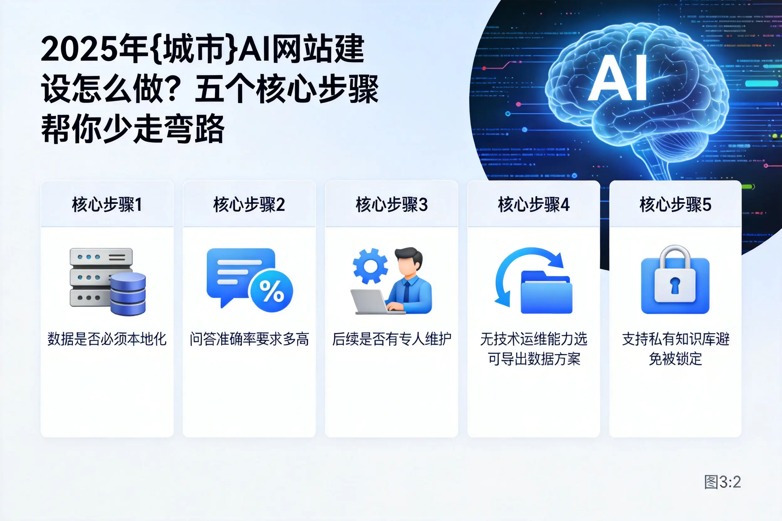 2025年淄博AI网站建设怎么做？五个核心步骤帮你少走弯路