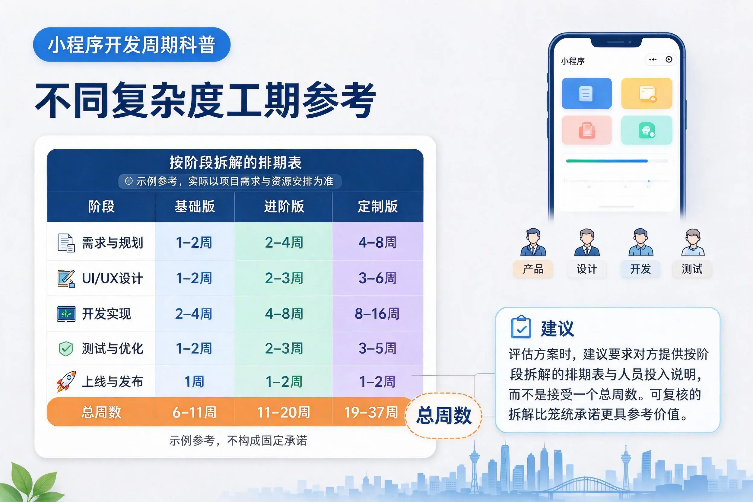 淄博小程序开发周期科普：不同复杂度工期参考