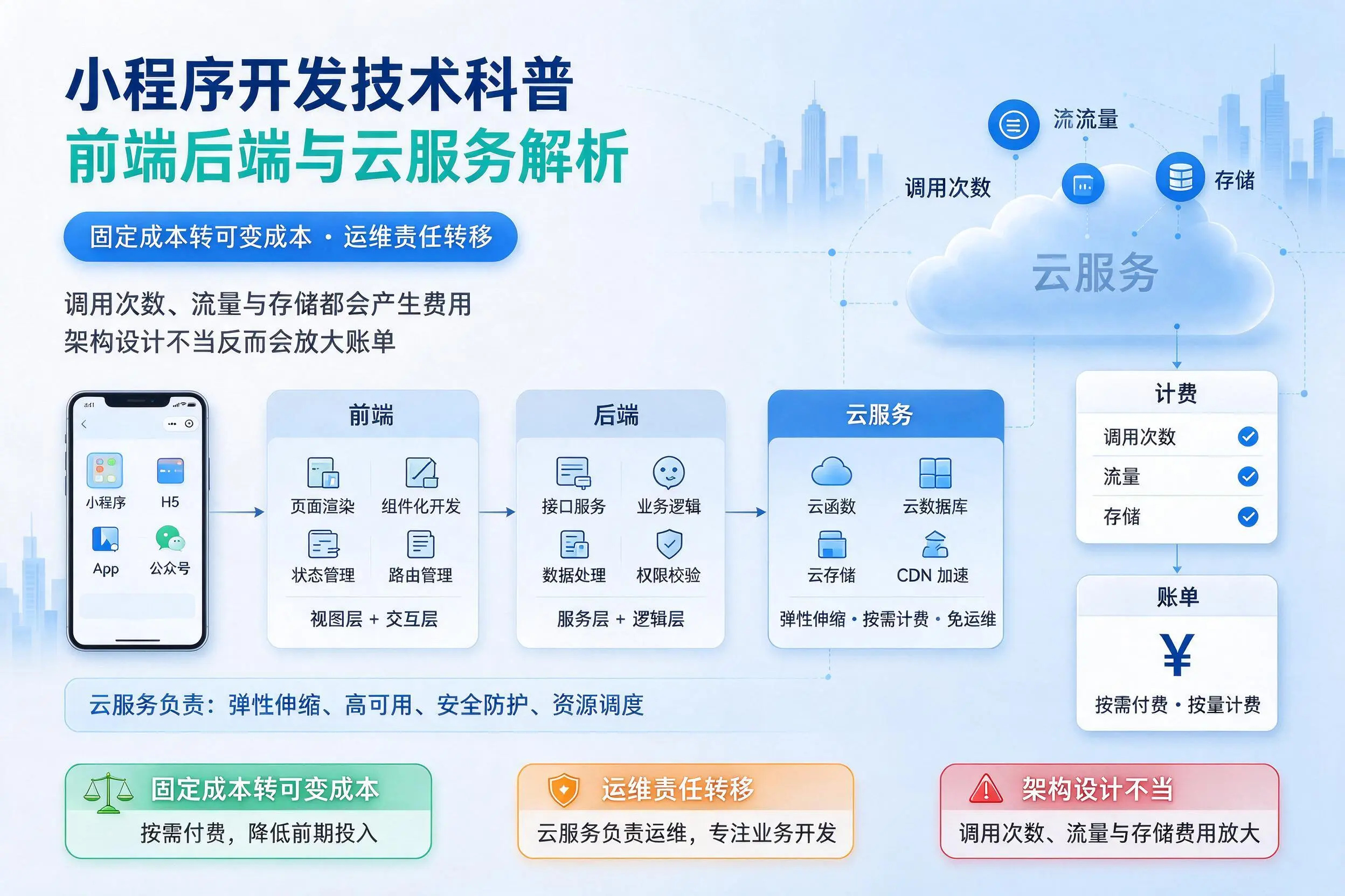 淄博小程序开发技术科普:前端后端与云服务解析