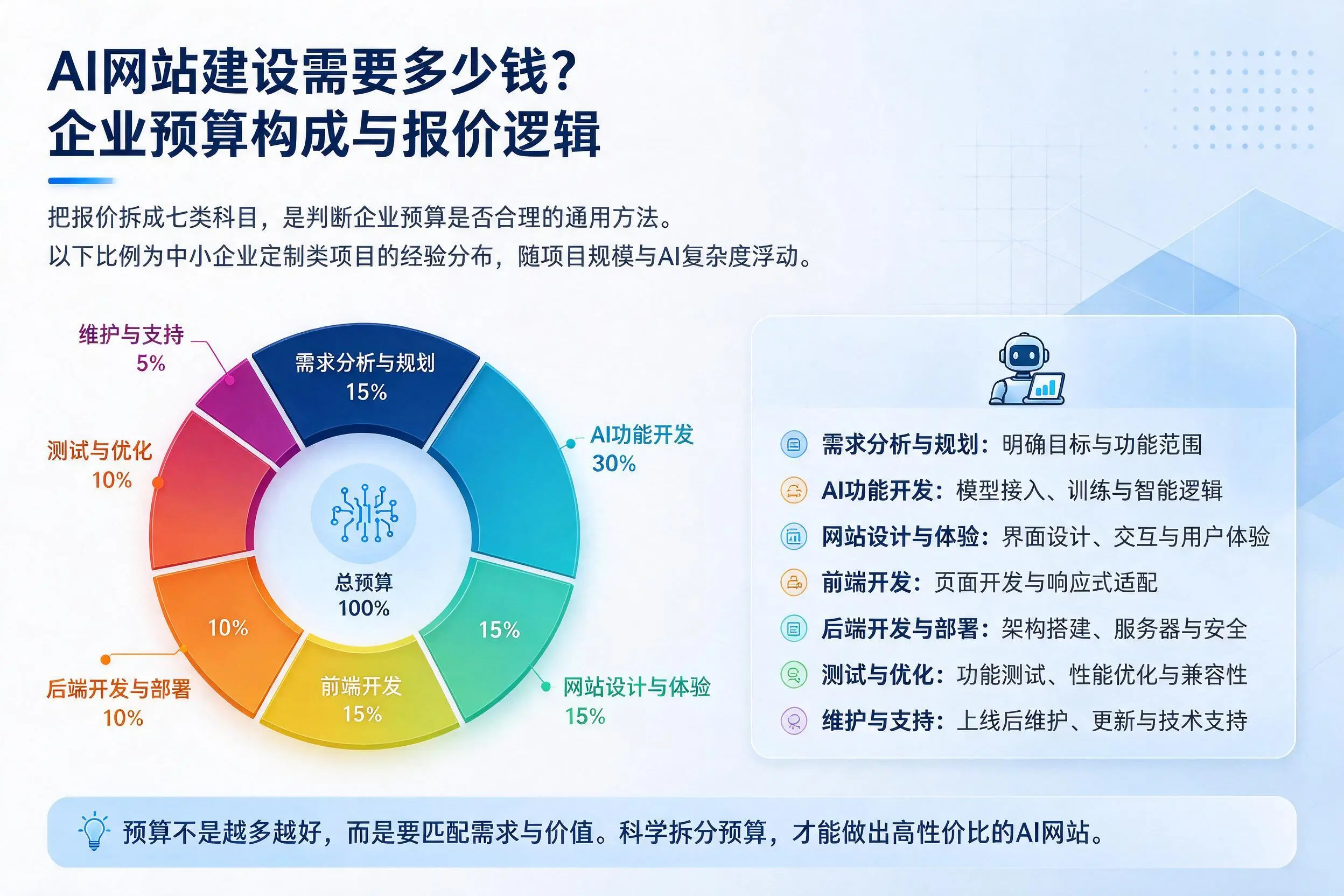 AI网站建设需要多少钱?淄博企业预算构成与报价逻辑