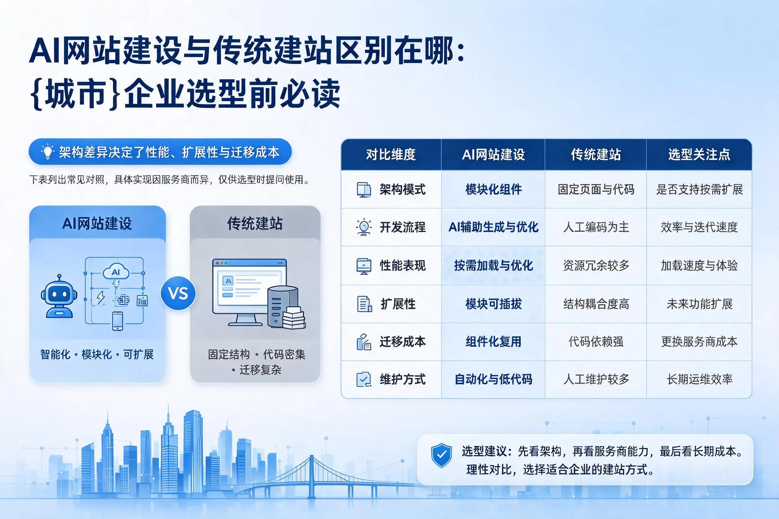 AI网站建设与传统建站区别在哪:淄博企业选型前必读