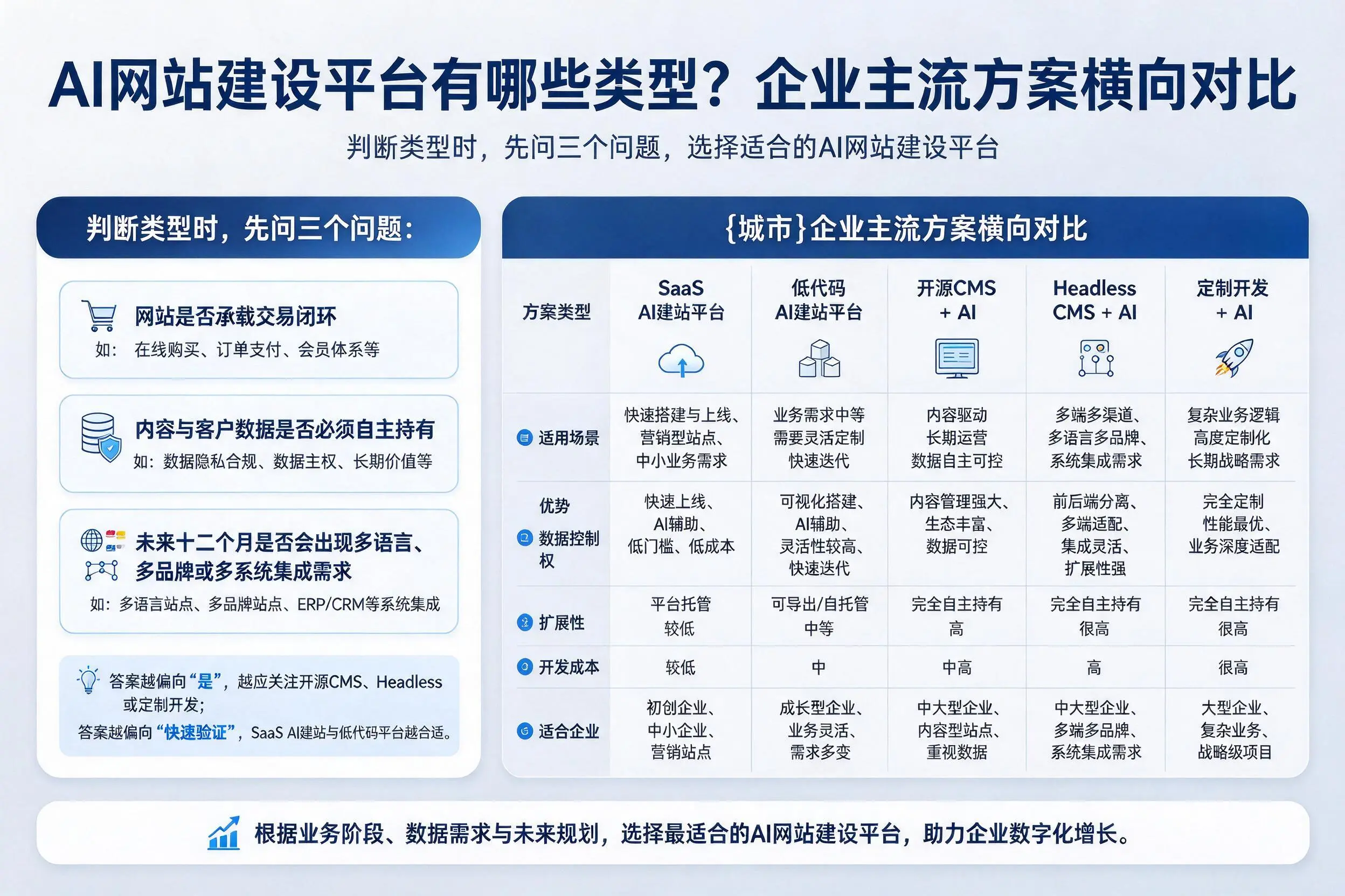 AI网站建设平台有哪些类型？淄博企业主流方案横向对比