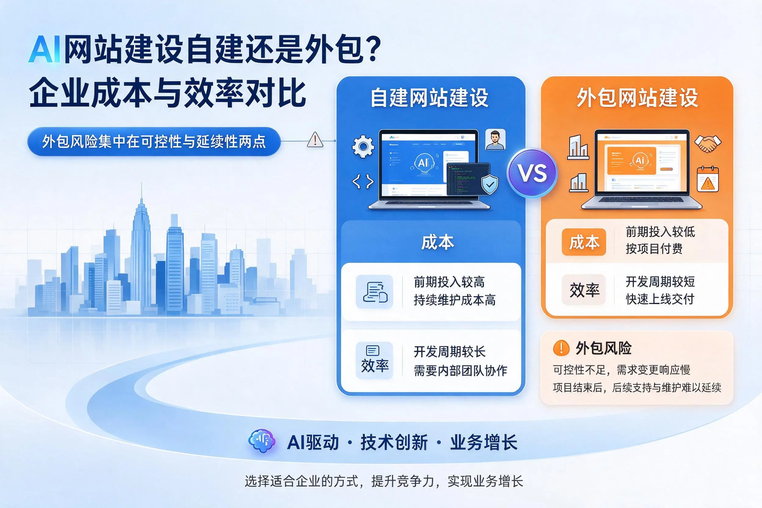 AI网站建设自建还是外包?淄博企业成本与效率对比