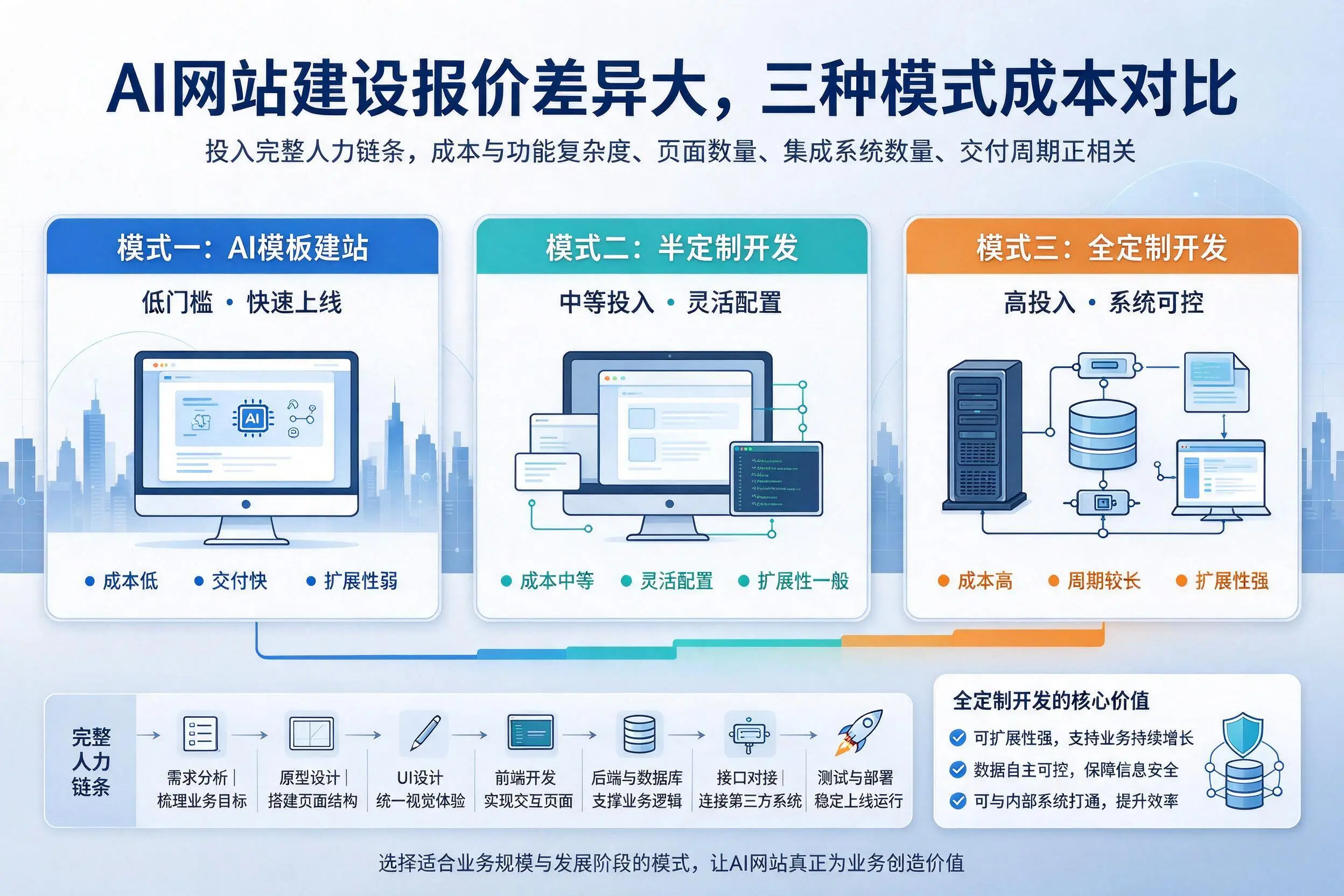 淄博AI网站建设报价差异大，三种模式成本对比