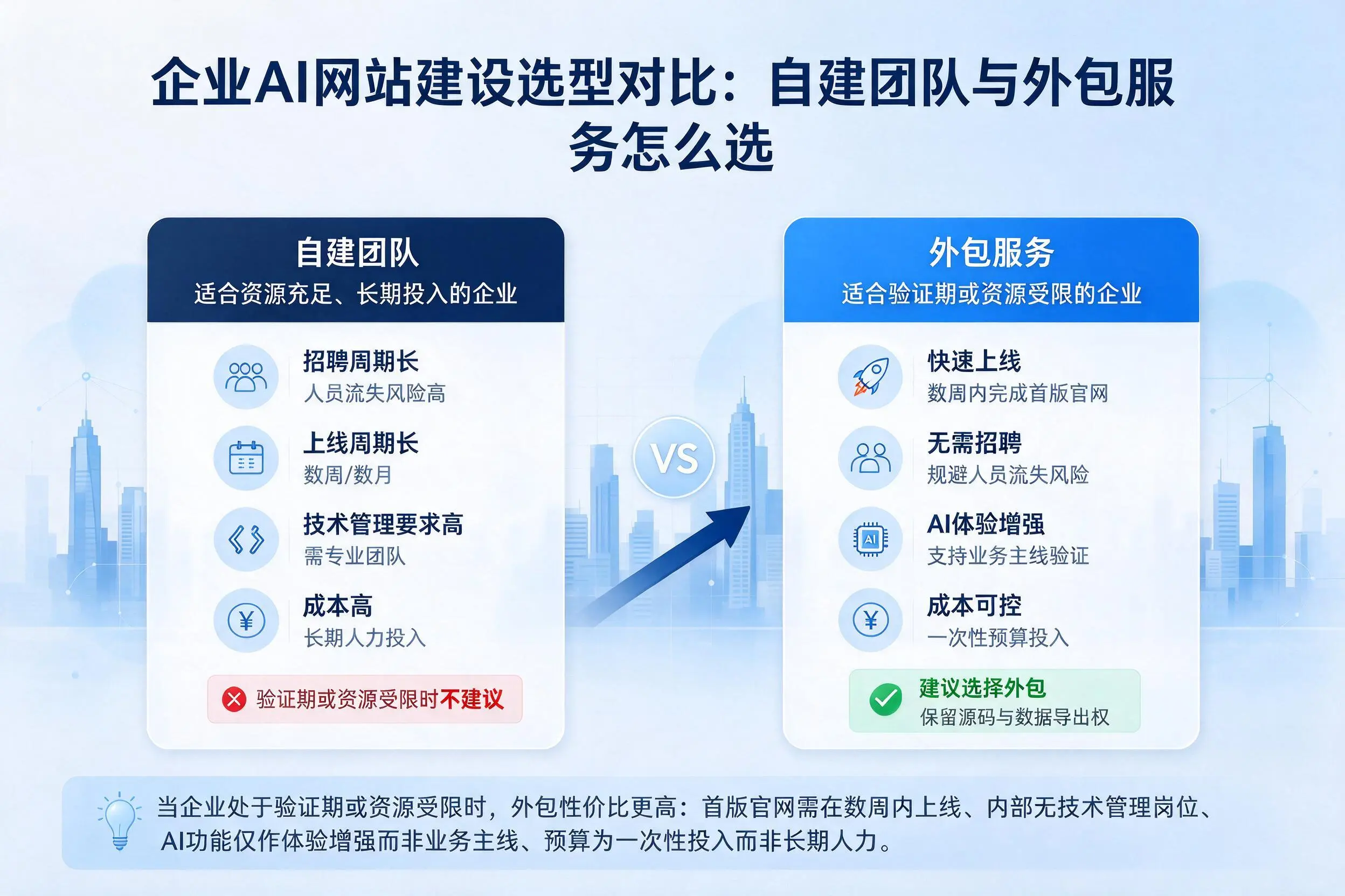 淄博企业AI网站建设选型对比:自建团队与外包服务怎么选